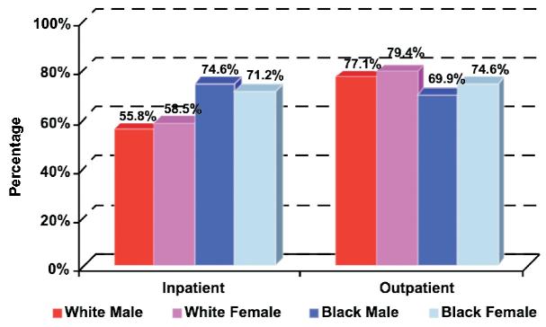 (Graph not shown) The percentage of ER admissions for DOH was higher for blacks compared to whites, and slightly higher for females compared to males. In 2002, ER visits comprised 48.