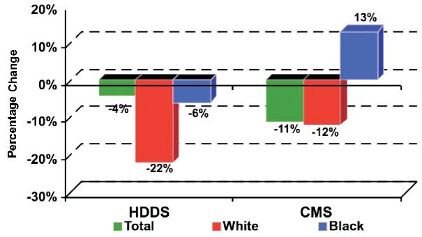 13 Percentage Change in Cardiac and Vascular Procedures of Patients Diagnosed with Diseases of the Heart 1996/7-2002, Tennessee, HDDS & CMS Inpatient Files Figure 6.