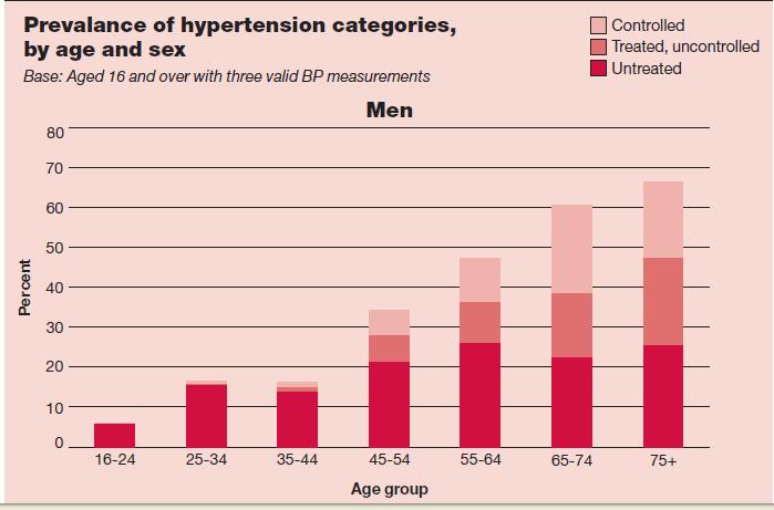 Hypertension often poorly