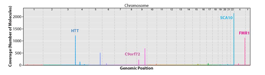 COVERAGE ACROSS THE GENOME