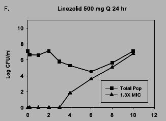 Emergence of linezolid resistance