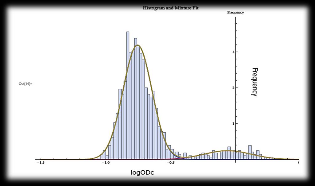 Figure 4-1: Human serology T. gondii binormal mixture model. Frequency distribution of logodc values generated from Scottish blood donors (n = 947) using the human anti-igg T. gondii ELISA.