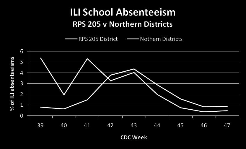 School Absenteeism - School Absenteeism rates were a useful tool for monitoring influenza activity.