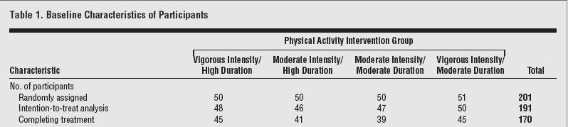 Intensity (%VO2max) Kcal/wk 70-85% 2000 50-65% 1000 50-65% 2000 70-85% 1000 Percentage of weight loss based on randomized group assignment (n = 191) Jakicic, J. M. et al.