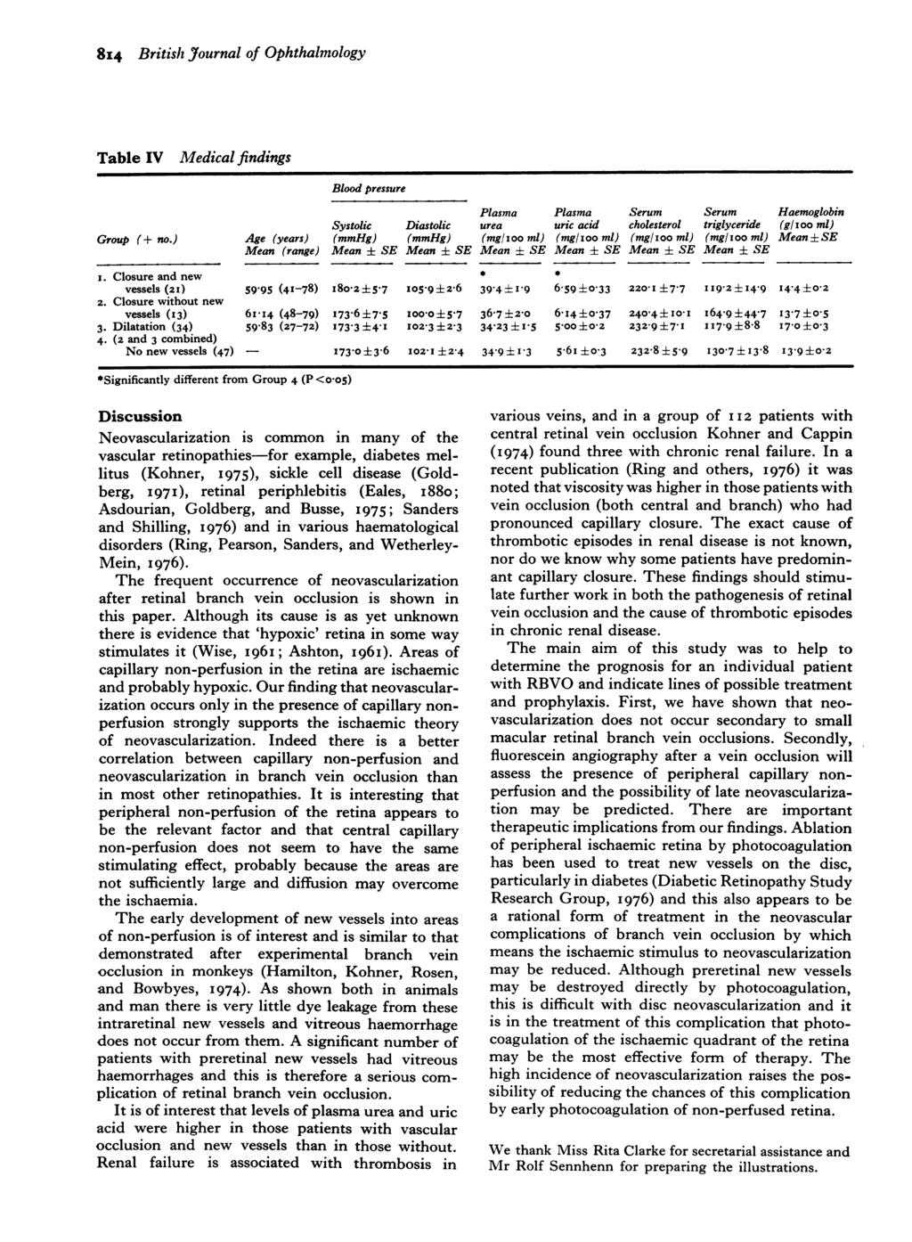 814 British Journal of Ophthalmology Table IV Medical findings Blood pressure Plasma Plasma Serum Serum Haemoglobin Systolic Diastolic urea uric acid cholesterol triglyceride (g/ioo ml) Group (+ no.