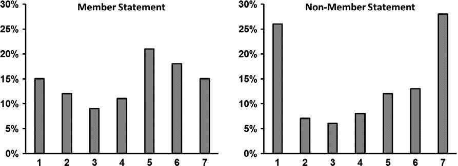J. Knobe et al. / Cognition 127 (2013) 242 257 251 Fig. 7. Percentage of responses at each level on a 1 7 scale for dual character statements in Experiment 4. 6.