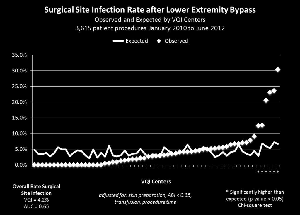 In-Hospital Surgical Site Infection after Infrainguinal Bypass Significant variation found across VQI participating centers and