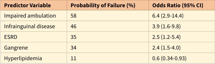 Probability of Failure after Bypass : When the Clinical