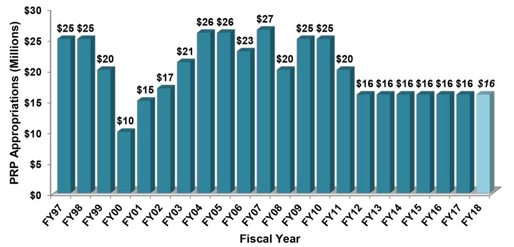 Figure 1. PRP Funding per Fiscal Year RESEARCH PORTFOLIO The PRP has taken a targeted approach to investing over its 20-year history.