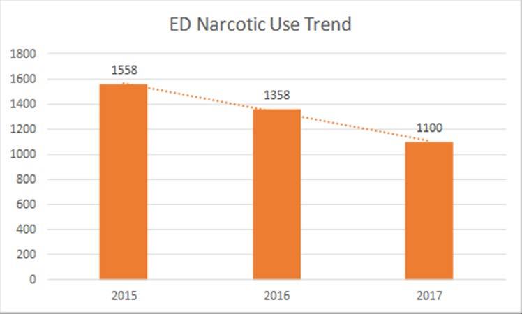 OPIOIDS IN ED All ED staff are trained in BFA (3 in somatic acupuncture, as