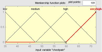 For each of them we can calculate the membership function, we use three linguistic variables young, middle, and old for age input value as in figure(2) and table II, and we use three linguistic