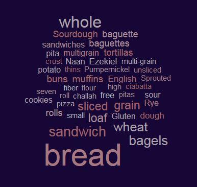 Respondents Are Looking for Affordable, Whole Grain, and Local Breads and Baked Goods Three Most Important Questions You Ask Yourself When Choosing Breads and Baked Goods: What Breads and Baked Goods