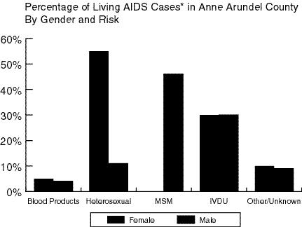 HIV/AIDS Due to new treatment options and prevention efforts, the number of new AIDS cases has declined.