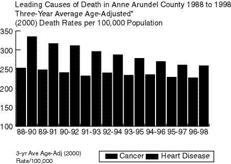 Although there have been improvements in the death rates for heart disease and cancer, these two causes are responsible for more than 50% of all deaths in Anne Arundel County.