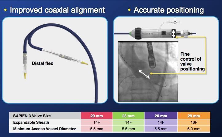 TAVR- State of the Art (S3) TAVR devices have become smaller and more precise, allowing for better, more reliable and
