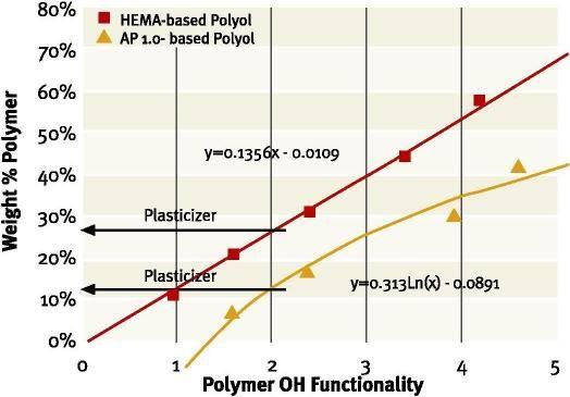 Figure 1: AA-based acrylic polyols better maintain their