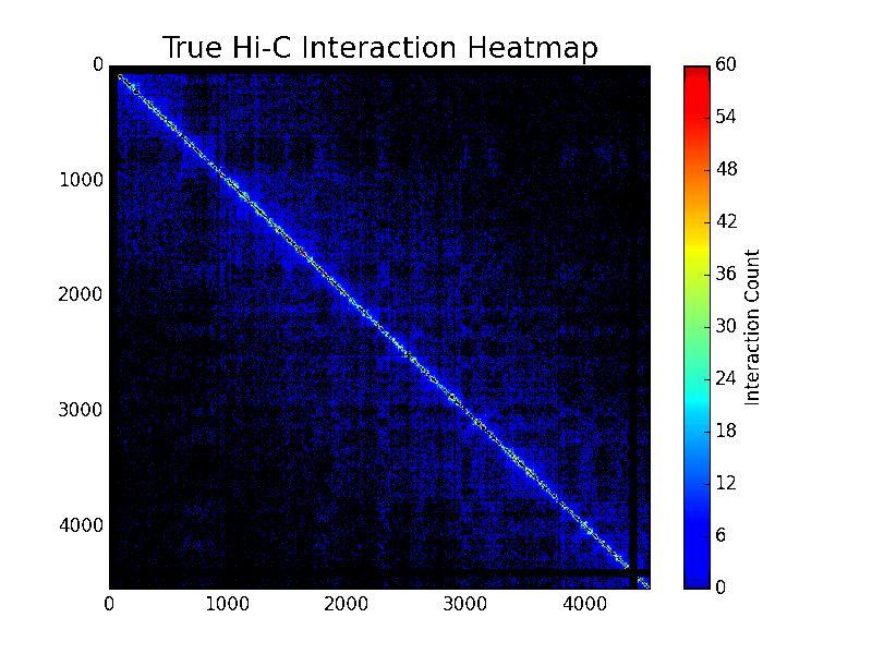 Supervised Learner for the Prediction of Hi-C Interaction Counts and