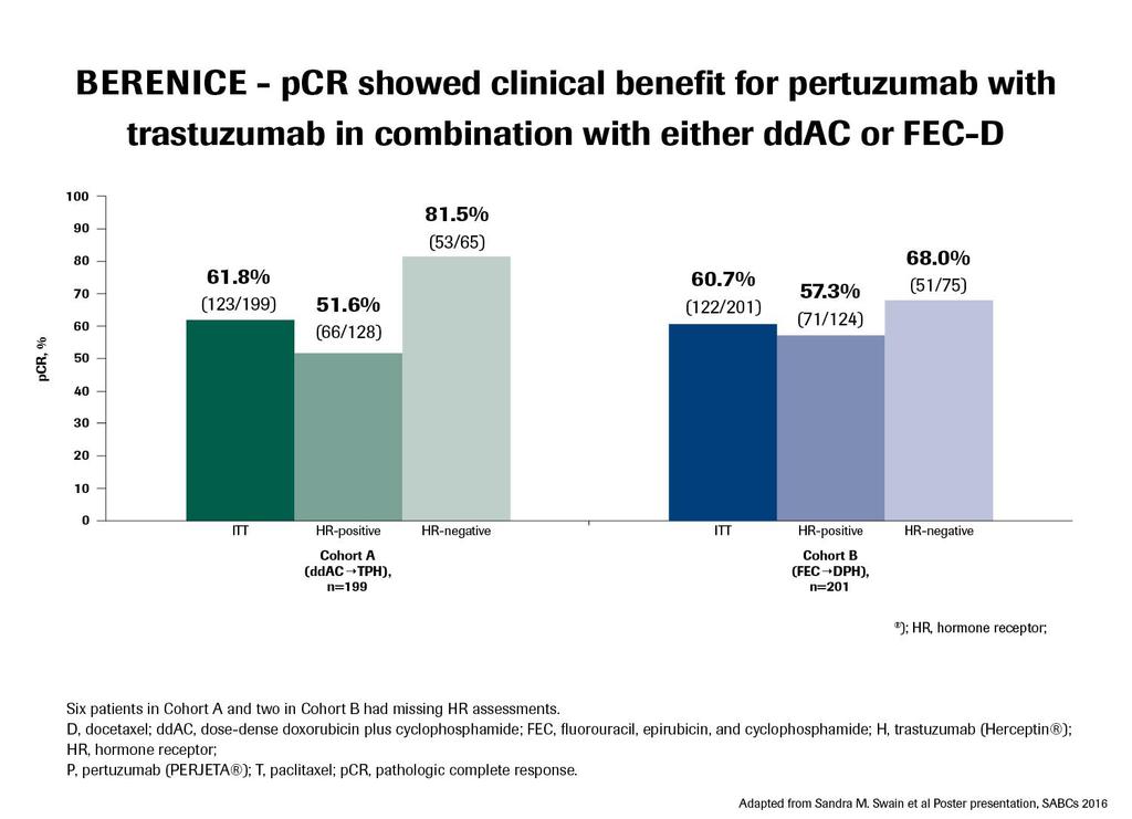 BERENICE - pcr showed clinical benefit for pertuzumab