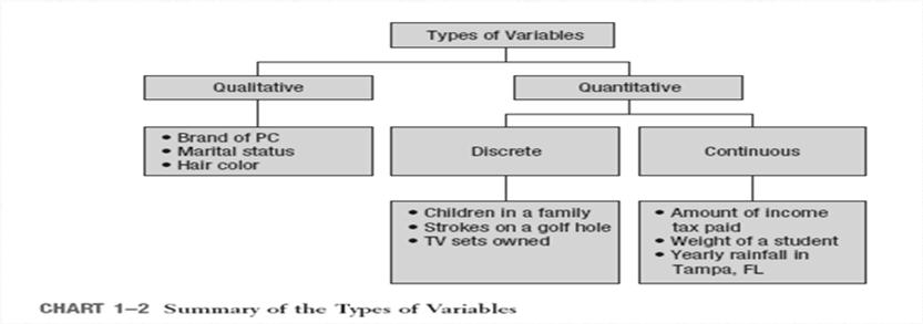 Summary of Types of Variables A. Nominal: Data is classified into categories and cannot be arranged in any particular order.