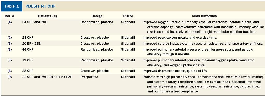 PDE5 Inhibitors in CHF (J Am Coll Cardiol 2012;59:9