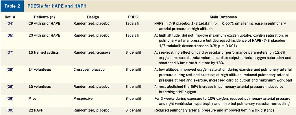 PDE5 Inhibitors in HAPE and HAPH Incidence: HAPE 4%, HAPH 5-18% (J Am Coll