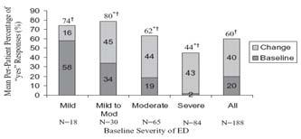 ) Intercourse was successfully completed in 44% of attempts among men with severe ED at baseline up to 80% of attempts among men with mild-moderate ED