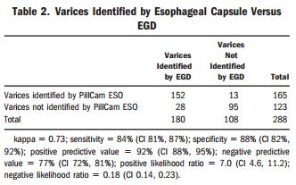 Diagnostic accuracy of EGD versus capsule endoscopy Study: de Franchis R et. al.