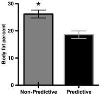 d/wk Non-predictive (of additional calories) = Saccharin