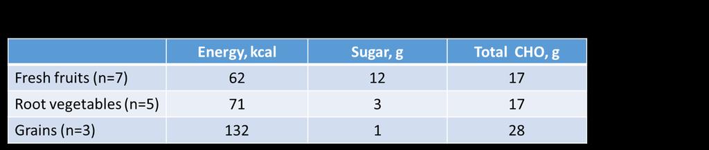 Sugar content does not predict energy