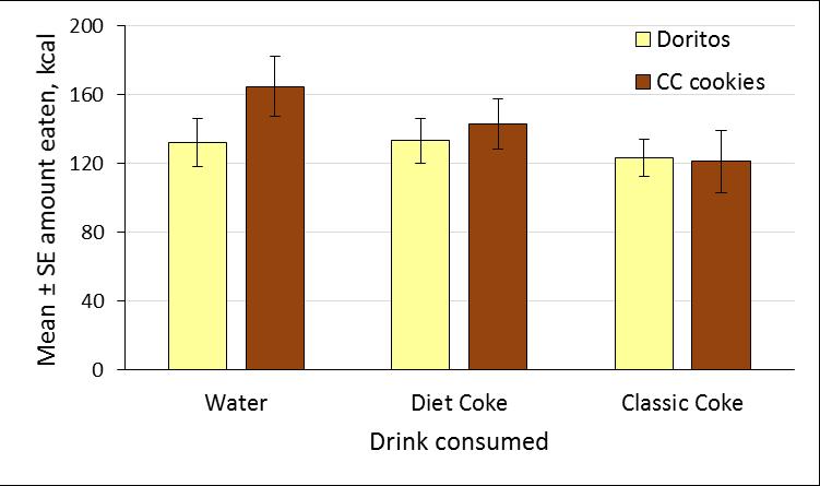 Is there generalisation of sensory-specific satiety from a sweet drink to sweet foods?