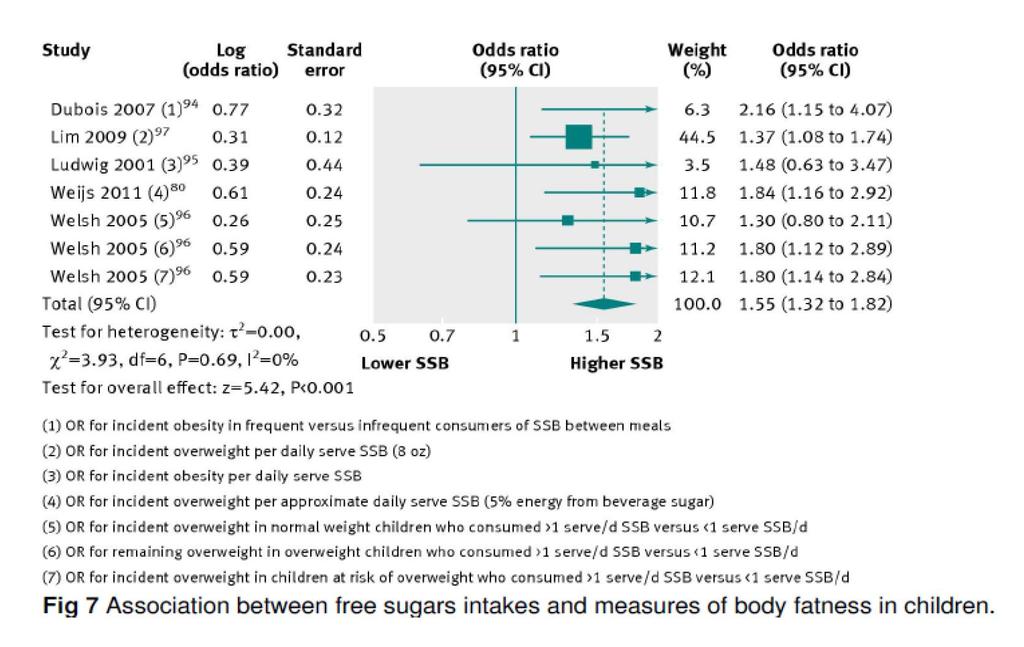 Overweight/obesity in children is associated with sugar-sweetened beverages consumption (Te