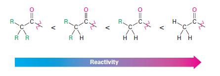 Relative Reactivity of Carboxylic Acid Derivatives Both the initial addition step and the subsequent elimination step can affect the overall rate of a nucleophilic acyl substitution reaction, but the