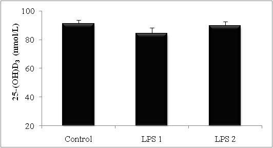 Figure 2. Plasma 25-(OH)D 3 following 30 Days of LPS Treatment. Control (0 mg LPS/ kg body weight/day), LPS 1 dose (0.