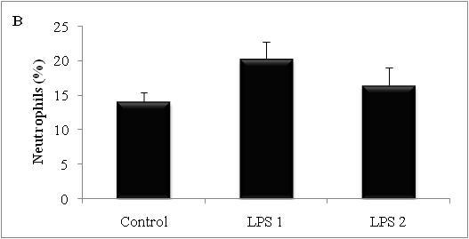 Figure 7. Alterations in Percentage of (A) Monocytes, (B) Neutrophils, (C) Neutrophils/Monocytes Ratios After 14 Days of LPS Treatment. Control (0 mg LPS /kg body weight/day), LPS 1 (0.