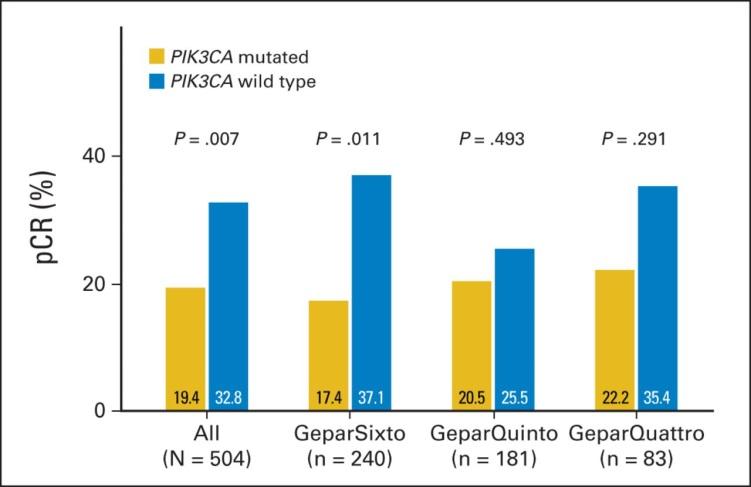 Clinical Data from Neoadjuvant trials Lower pcr rates in