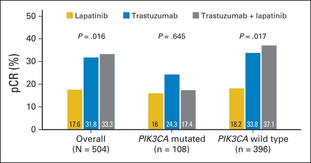 PIK3CA mutated tumors derive less benefit (lower pcr) from