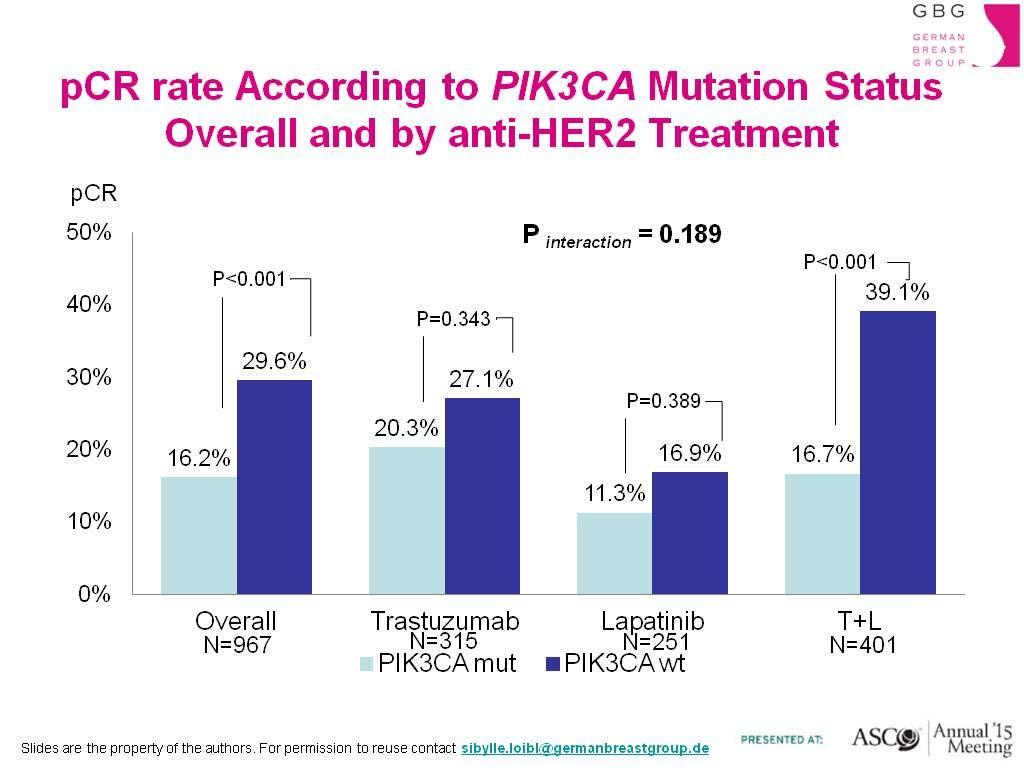 pcr rate According to PIK3CA Mutation Status <br />Overall and by
