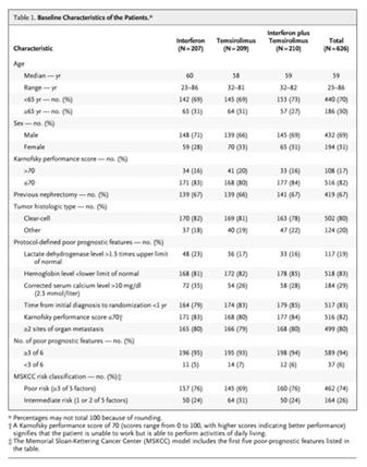 Temsirolimus for mrcc: Phase III Study Design Summary of Efficacy Measures Majority of patients were poor risk Hudes G, et al. N Engl J Med 2007;356:2271-2281 Hudes G, et al.