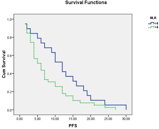 PFS and OS for GBM patients with NLR 4 versus those with NLR>4 were mentioned in table 2 and graphed in figures 1, 2 respectively. Table 2.