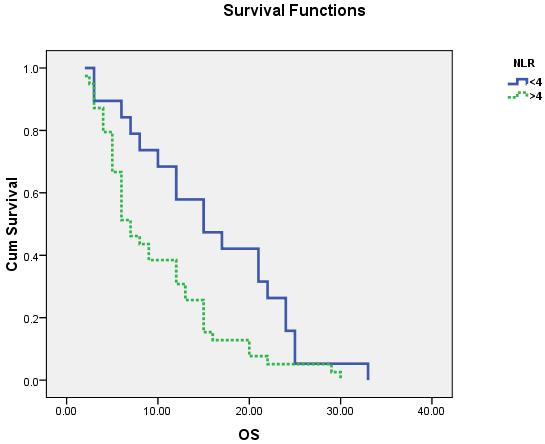 239 95% CI=3.572-8.428 Median OS=7±1.038 95% CI=4.966-9.034 Figure 1. Median PFS for patients with NLR 4 equals 12±1.614 (95% CI=8.836-15.