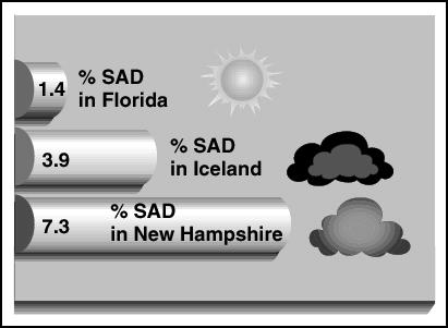 Seasonal Affective Disorder Symptoms of SAD Symptoms occur regularly during the fall or winter months Depression subsides in spring and summer months Symptoms have occurred in the past 2 years No
