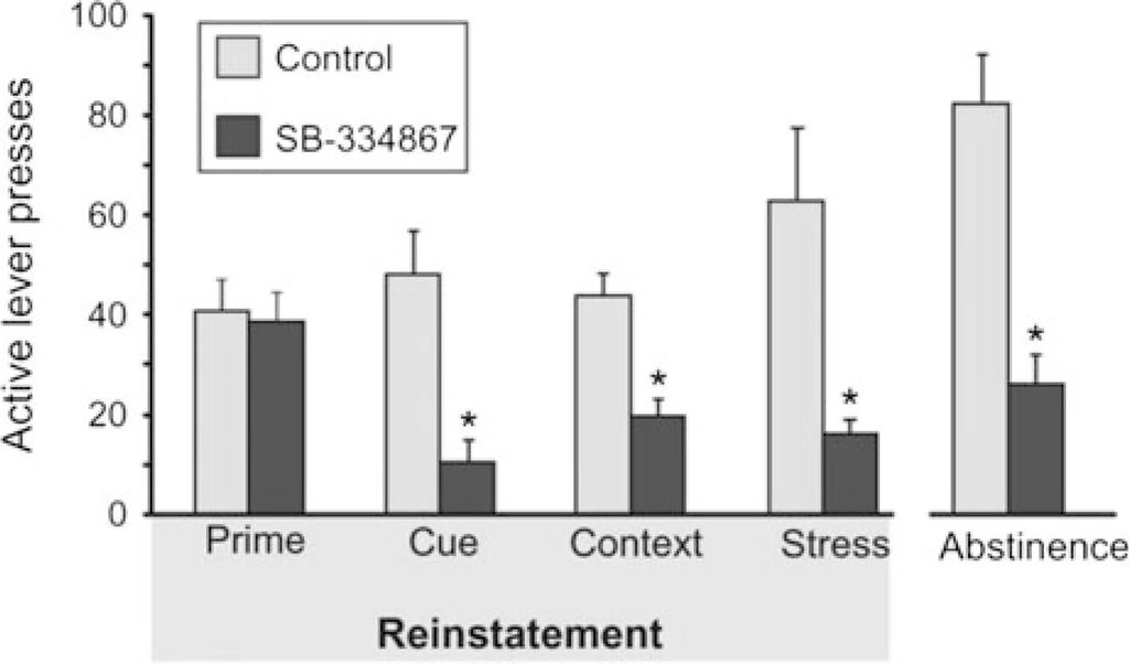 James et al. Page 31 Fig. 3. Effects of SB-334867 treatment on reinstatement of cocaine seeking behavior. Systemic treatment with the orexin 1 recept
