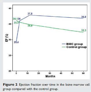 STAR-heart Study Results: Changes in LVEF Stem Cells in Chronic Ischemic HF: STAR Heart Survival Effect of bone