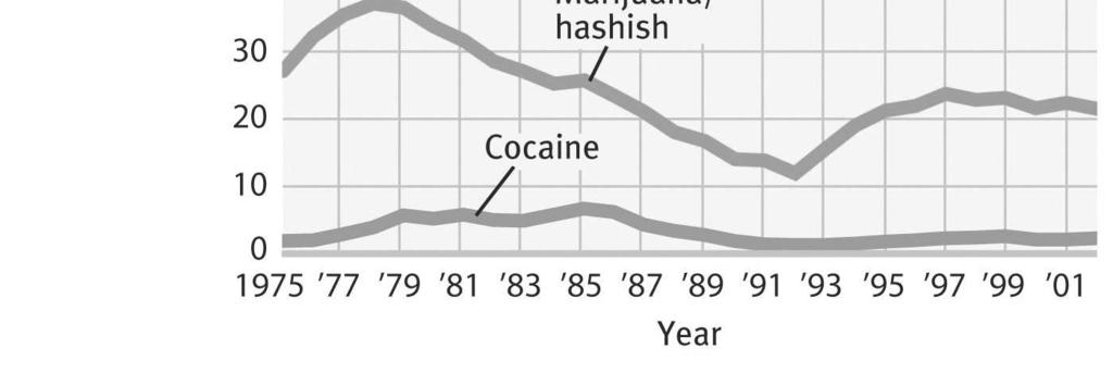 C7:55 C7:56 Trends in Drug Use (F7.15) C7:57 Perceived Marijuana Risk (F7.