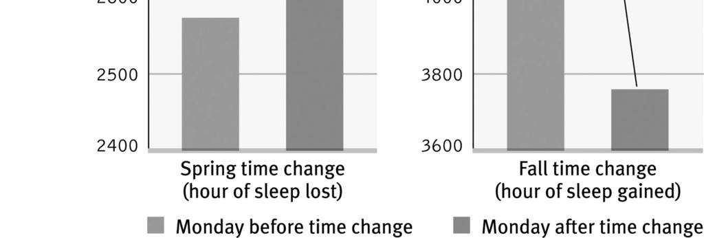 individuals and species (+1 +2) - Sleep debt accumulates across 2 weeks or more - Sleep