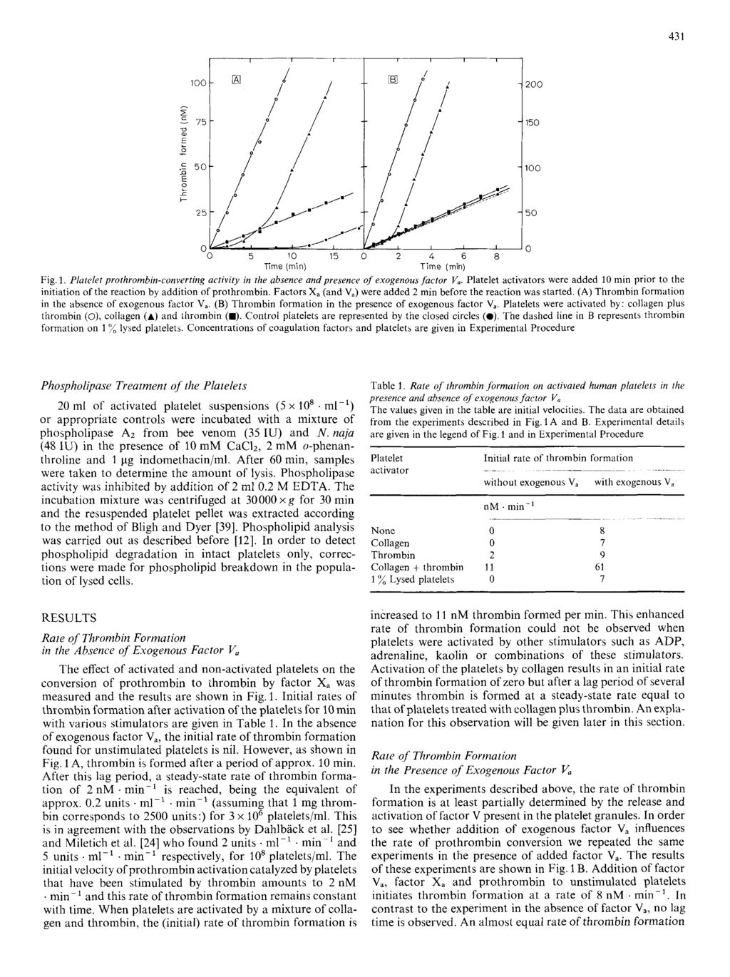 ~ _ ~ 43 1 I I I I I I I I I - 200-150 - 100-50 0 0 5 10 15 0 2 4 6 8 Time (min) Time (min) Fig. 1. Platelet prothrombin-converting activity in the absence and presence of exogenous factor V,.