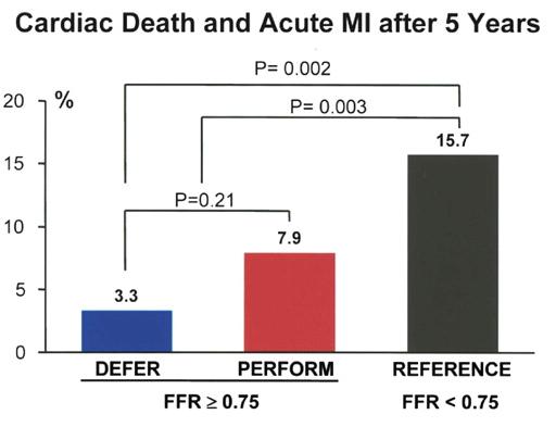 FFR-Guided PCI FFR-guided coronary revascularization (percutaneous coronary intervention, PCI) improves the long term clinical outcome of