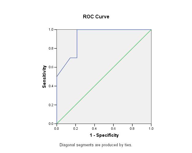 i.c. ECG accuracy to predict positive FFR for SB jailing According to ROC analysis (AUC.