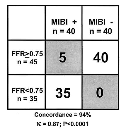 FFR in Chronic MI (Culprit Vessel) Comparison of FFR in 57 patients with an MI 6