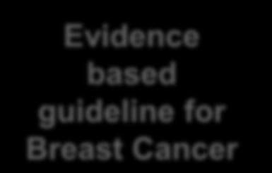 Oncology (GGPO) 2 evidence-based